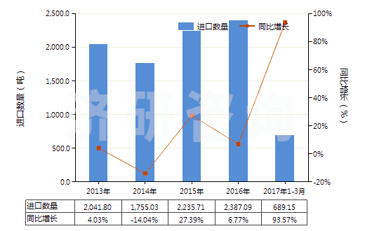 2013-2017年3月中國(guó)牙科用熟石膏(不論是否著色或帶有少量促凝劑或緩凝劑)(HS25202010)進(jìn)口量及增速統(tǒng)計(jì)